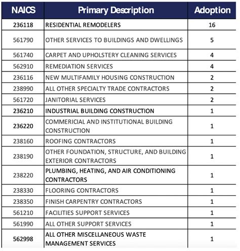 naics sector 32